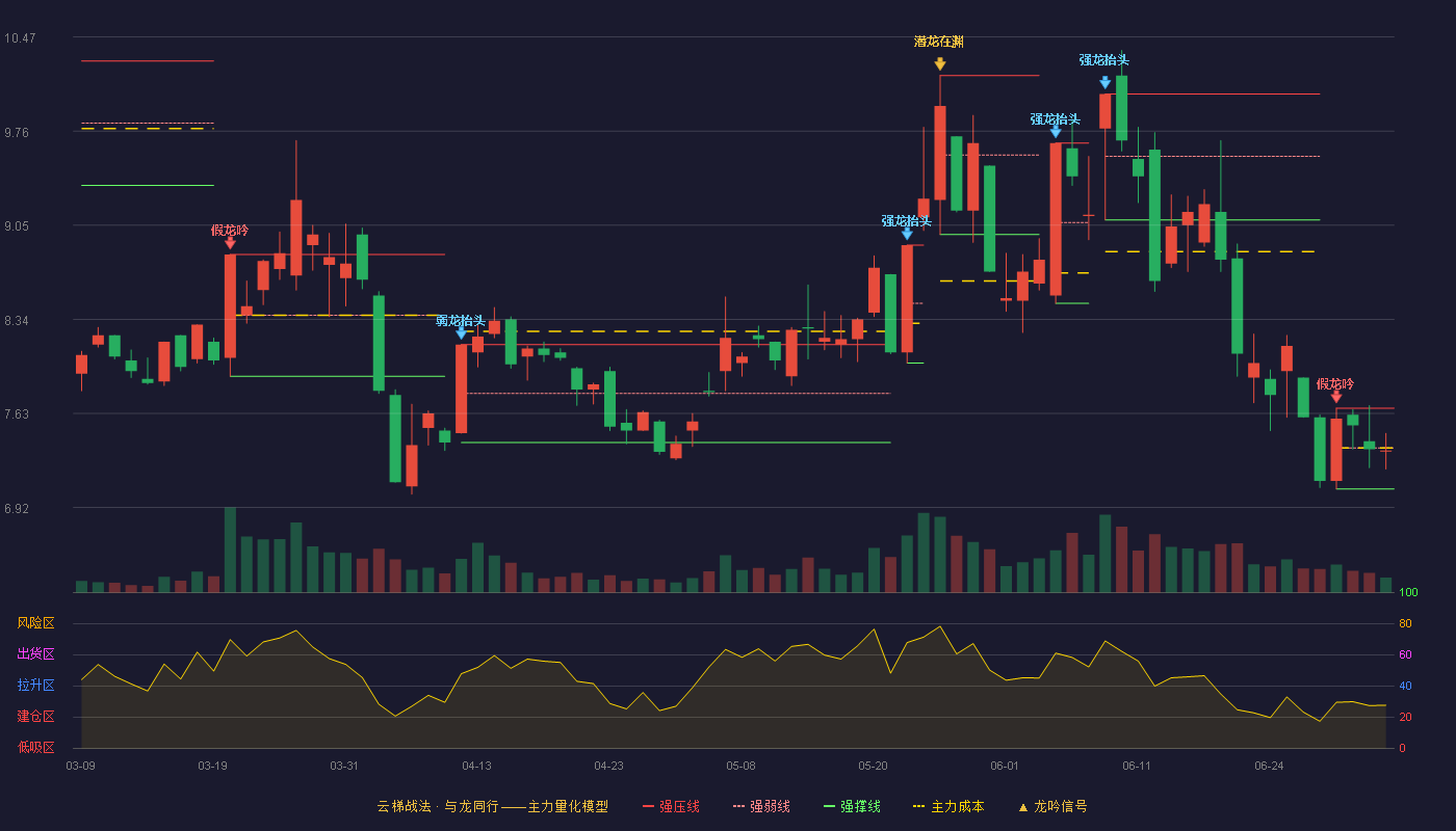 盈方微(000670)云梯战法K线图 - 强压线7.67 强弱线7.37 强撑线7.06 弱势区