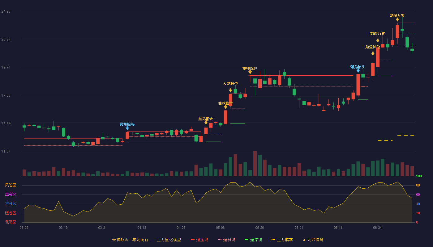 上峰水泥(000672)云梯战法K线图 - 强压线23.85 强弱线22.82 强撑线21.78 破位区