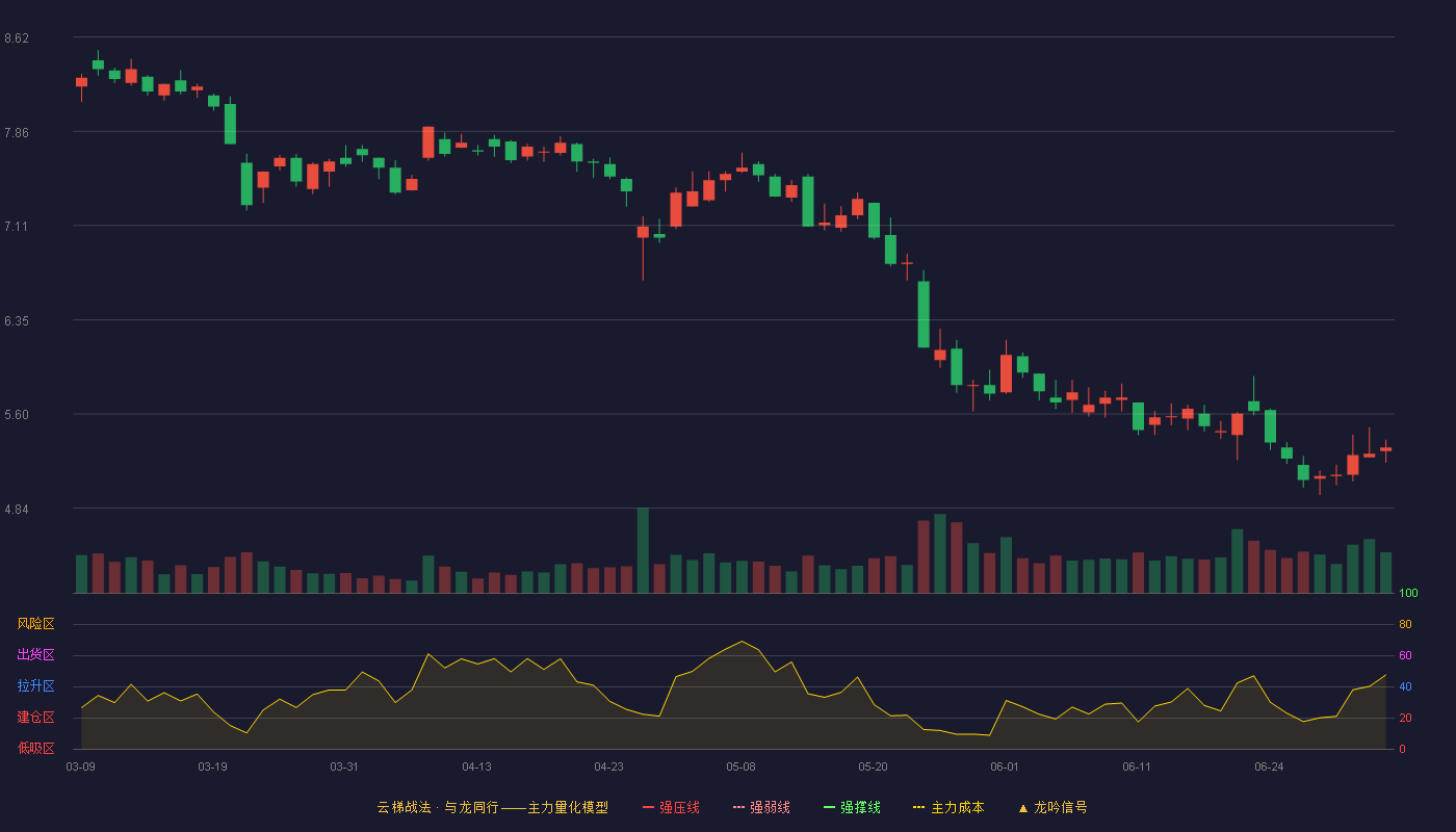 智度股份(000676)云梯战法K线图 - 强压线10.35 强弱线9.60 强撑线8.85 破位区