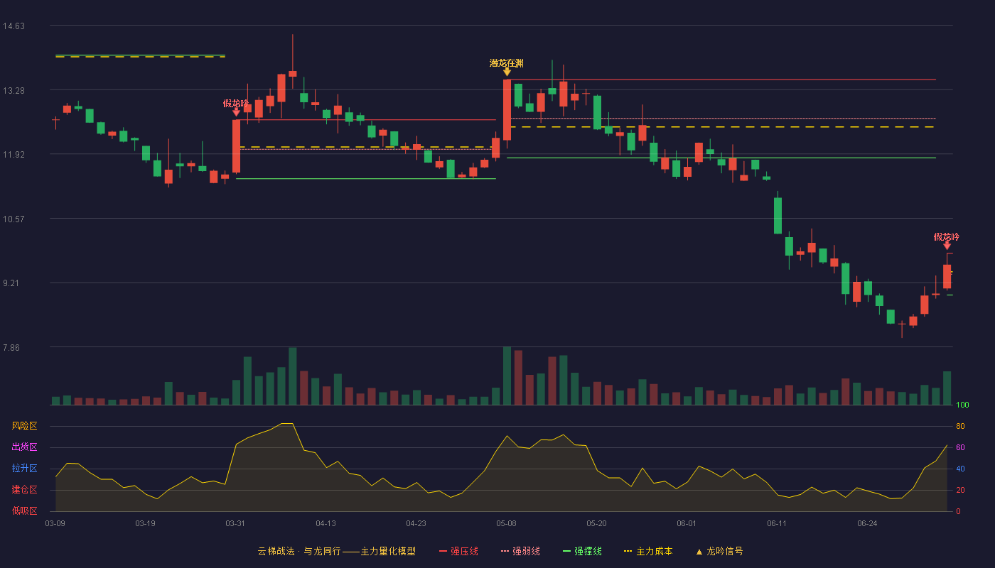 襄阳轴承(000678)云梯战法K线图 - 强压线9.83 强弱线9.39 强撑线8.95 破位区