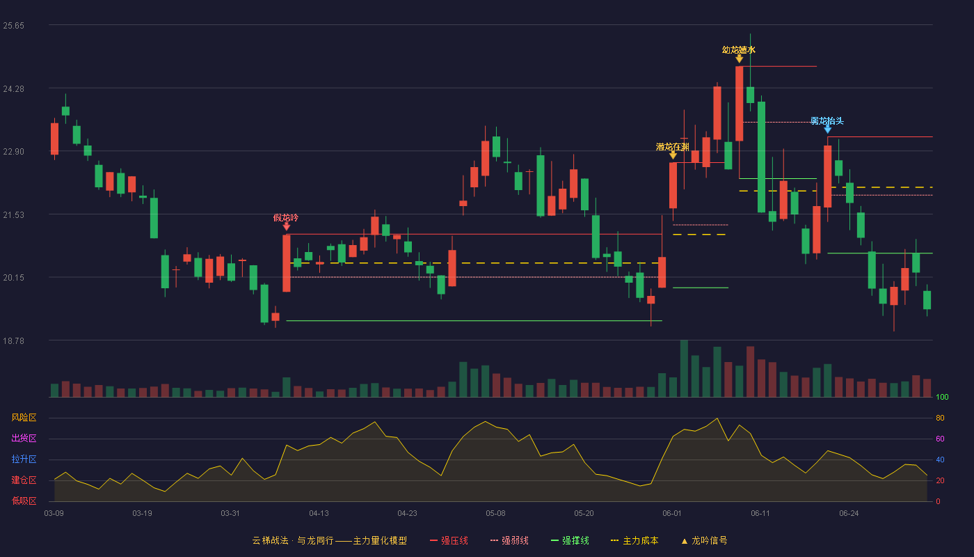 视觉中国(000681)云梯战法K线图 - 强压线23.21 强弱线21.94 强撑线20.67 破位区