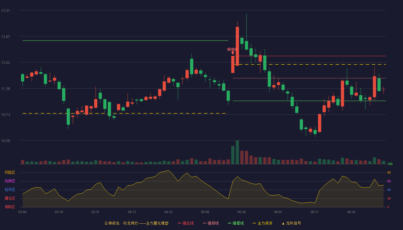 中山公用(000685)云梯战法K线图 - 强压线12.18 强弱线11.63 强撑线11.07 弱势区