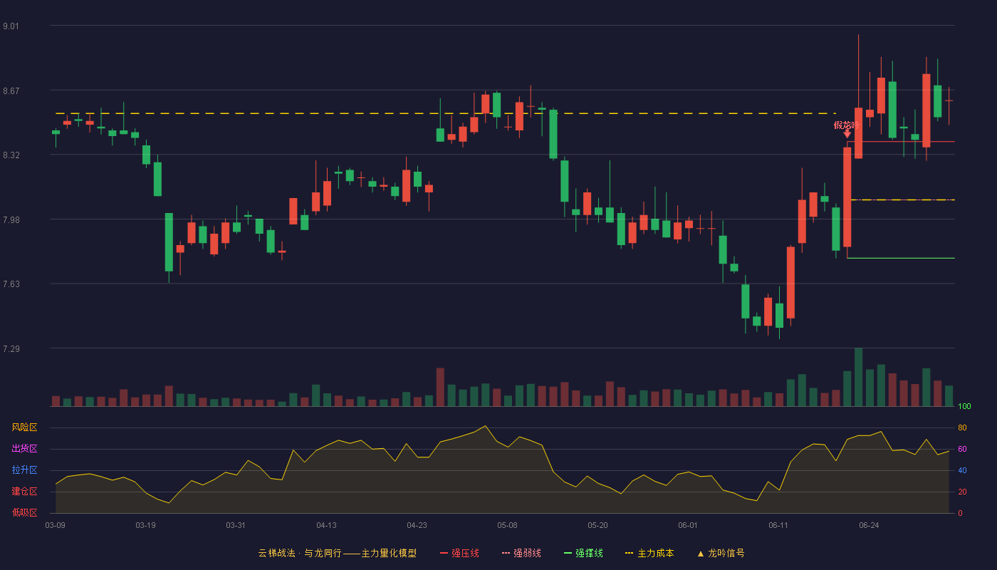 东北证券(000686)云梯战法K线图 - 强压线8.39 强弱线8.08 强撑线7.77 加速区