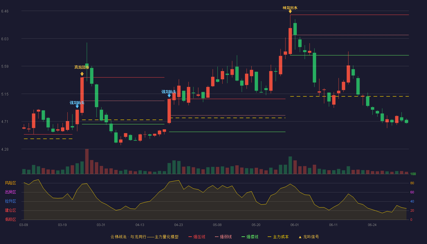 宝新能源(000690)云梯战法K线图 - 强压线6.40 强弱线6.08 强撑线5.76 破位区