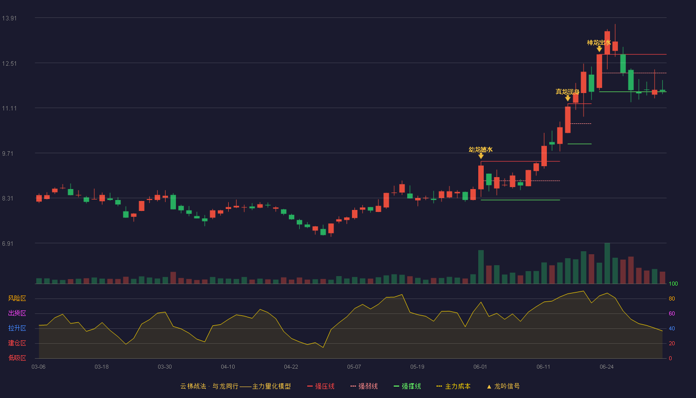 亚太实业(000691)云梯战法K线图 - 强压线12.77 强弱线12.19 强撑线11.61 弱势区
