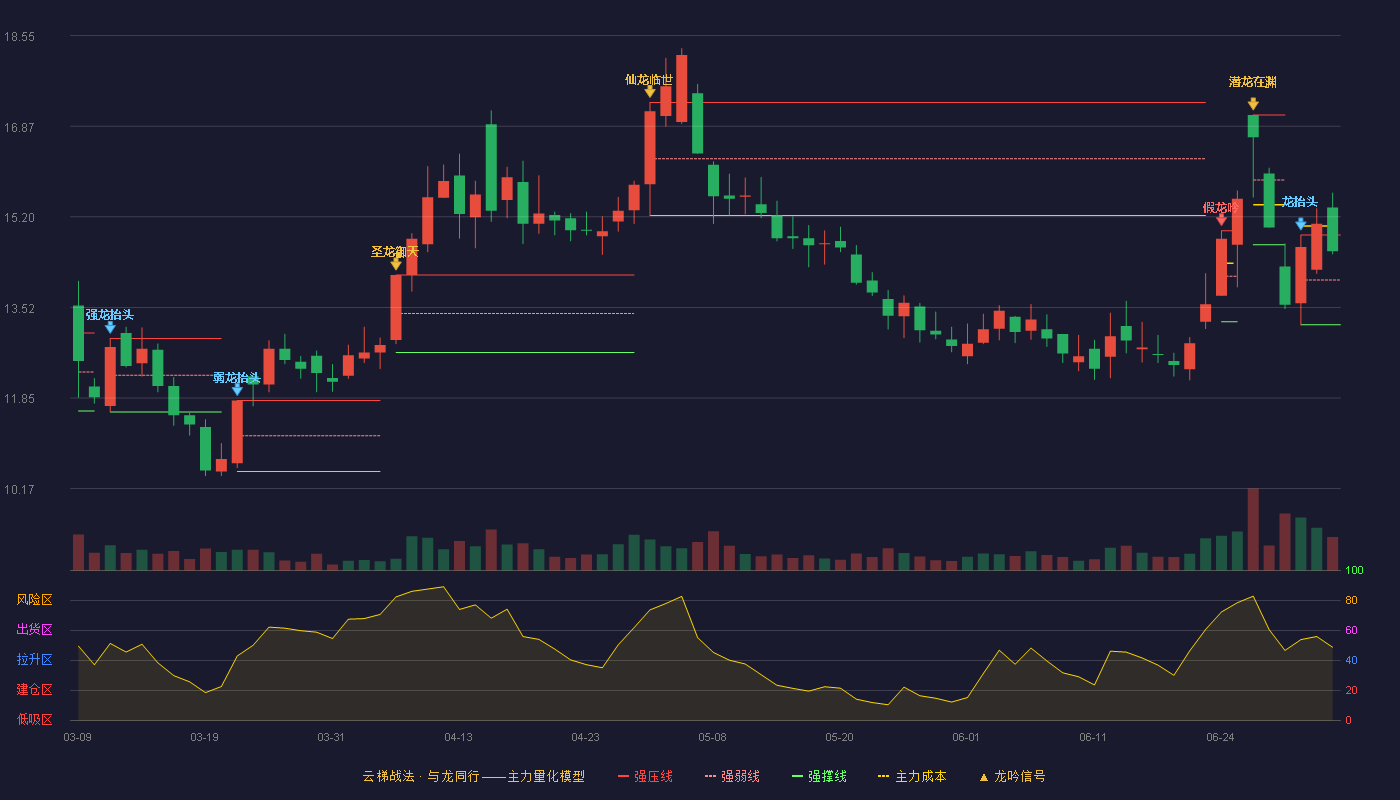 恒逸石化(000703)云梯战法K线图 - 强压线14.86 强弱线14.03 强撑线13.20 强势区