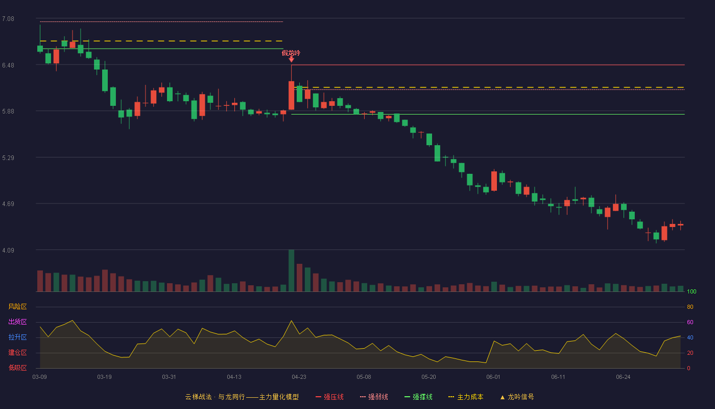 双环科技(000707)云梯战法K线图 - 强压线6.48 强弱线6.16 强撑线5.84 破位区