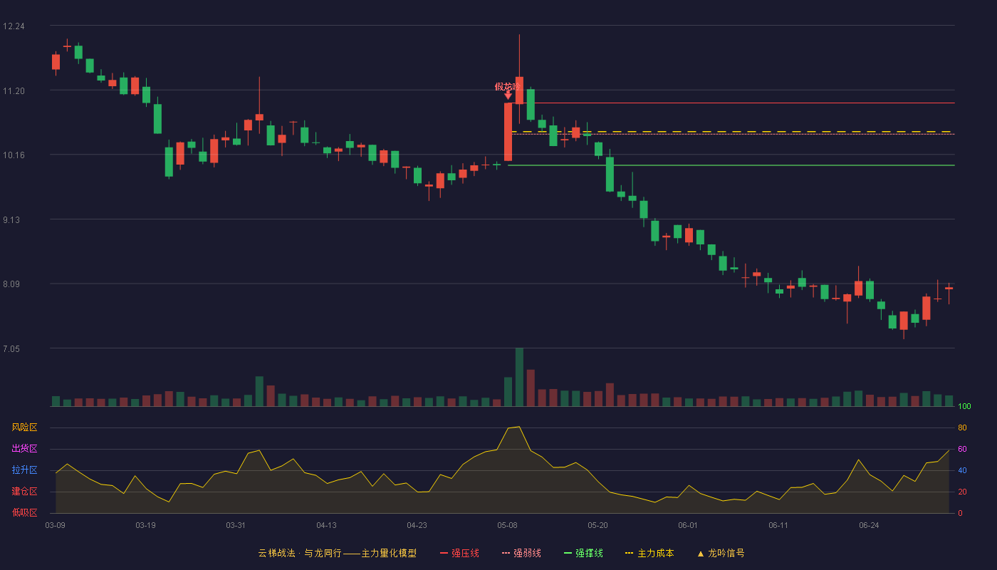 贝瑞基因(000710)云梯战法K线图 - 强压线10.99 强弱线10.49 强撑线9.99 破位区