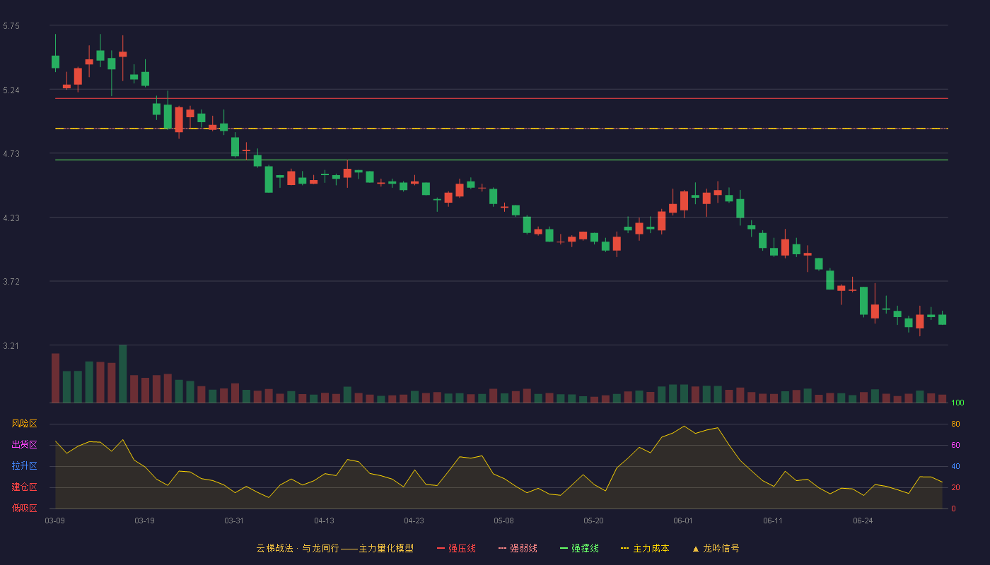 美锦能源(000723)云梯战法K线图 - 强压线5.17 强弱线4.93 强撑线4.68 破位区