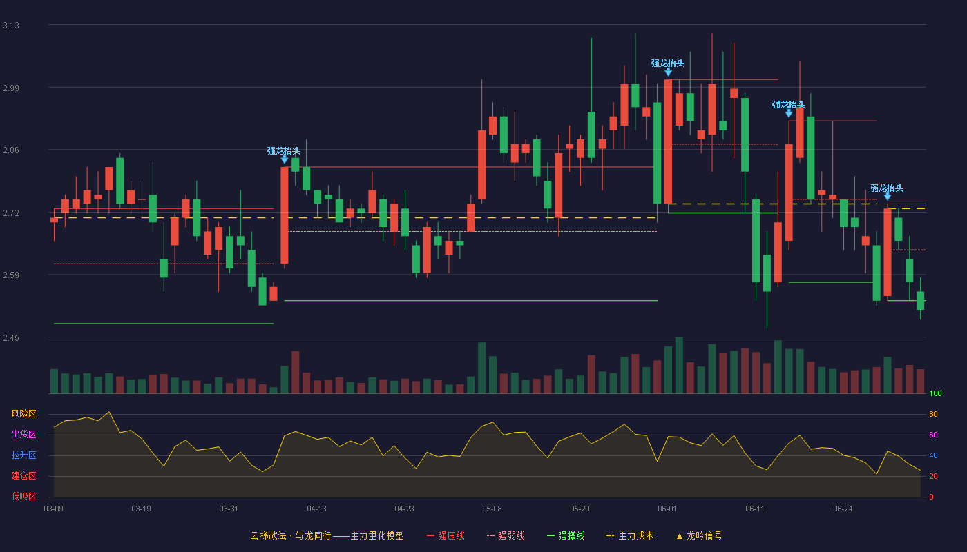 冠捷科技(000727)云梯战法K线图 - 强压线2.74 强弱线2.64 强撑线2.53 破位区