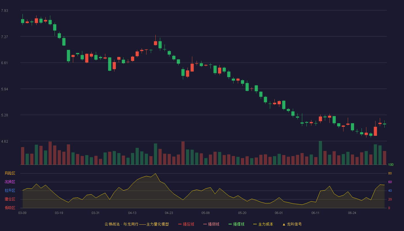 罗牛山(000735)云梯战法K线图 - 强压线10.48 强弱线9.60 强撑线8.72 破位区