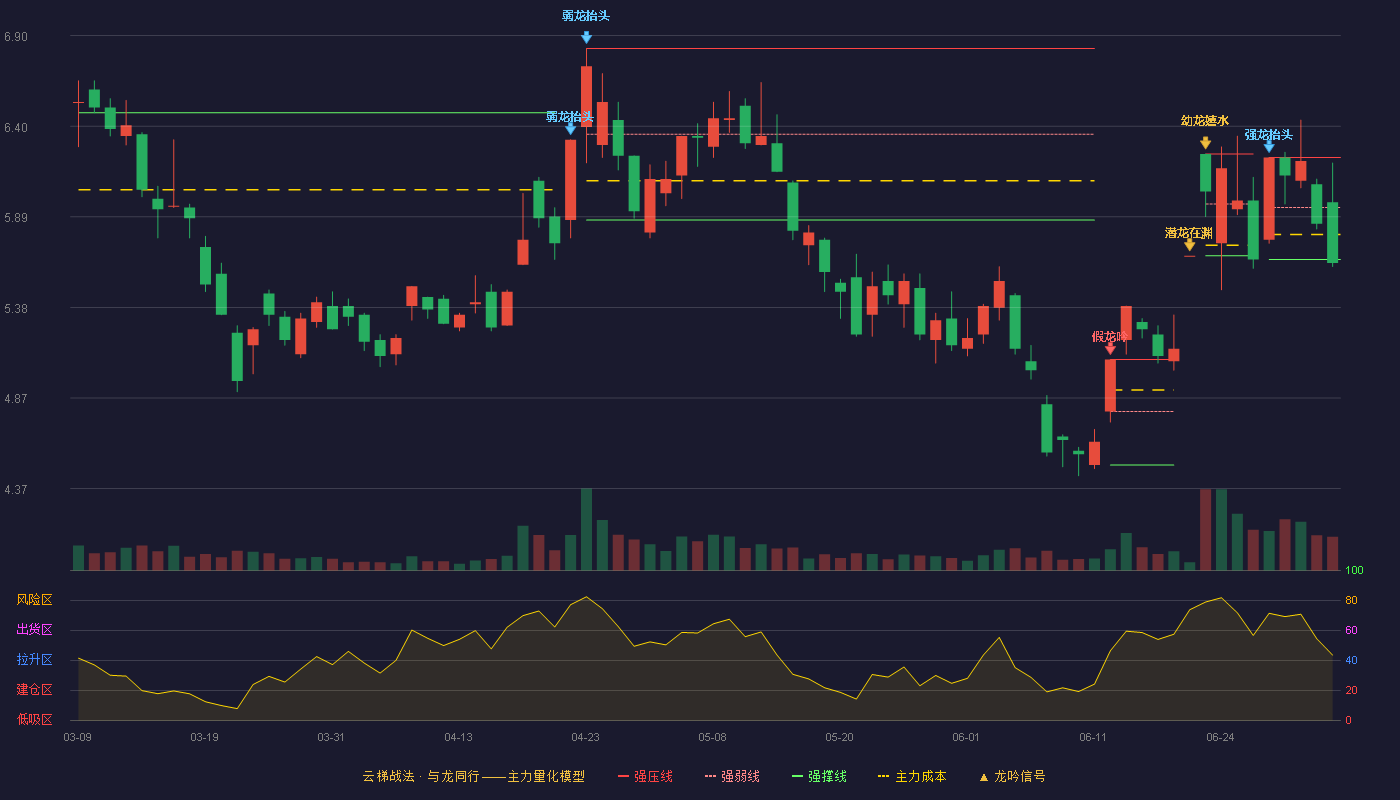 锌业股份(000751)云梯战法K线图 - 强压线6.22 强弱线5.94 强撑线5.65 破位区