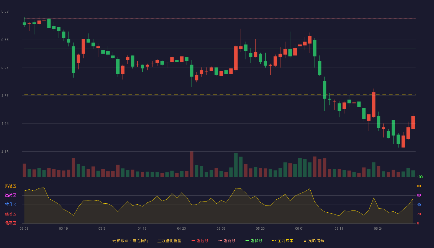 山西路桥(000755)云梯战法K线图 - 强压线5.91 强弱线5.60 强撑线5.28 破位区