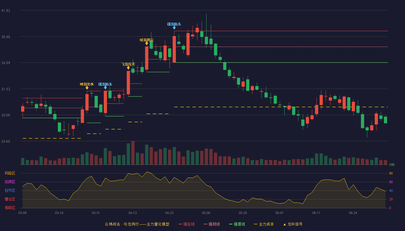 西藏矿业(000762)云梯战法K线图 - 强压线39.18 强弱线37.09 强撑线35.00 破位区