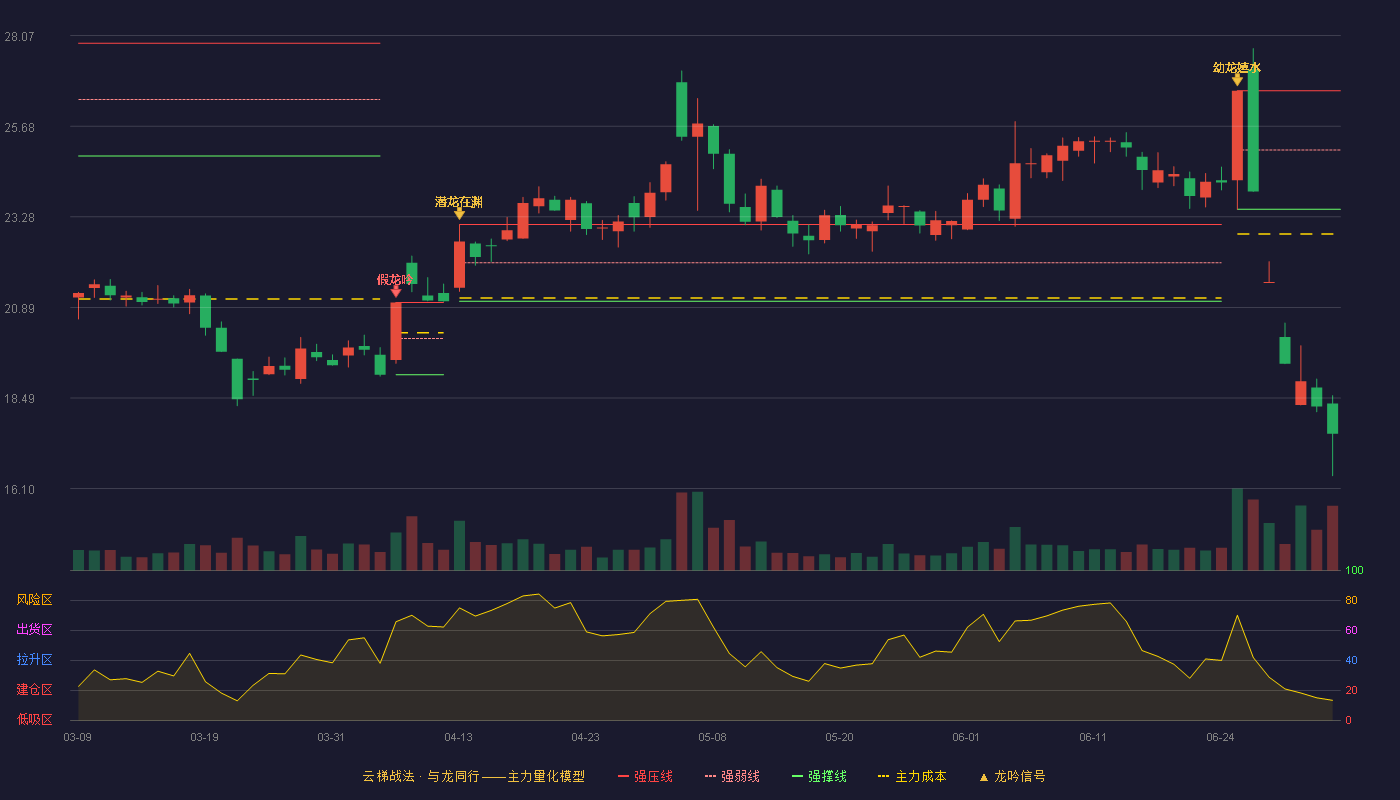 通化金马(000766)云梯战法K线图 - 强压线26.61 强弱线25.05 强撑线23.48 破位区