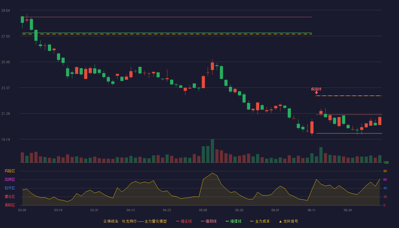 中航西飞(000768)云梯战法K线图 - 强压线22.71 强弱线21.19 强撑线19.67 弱势区