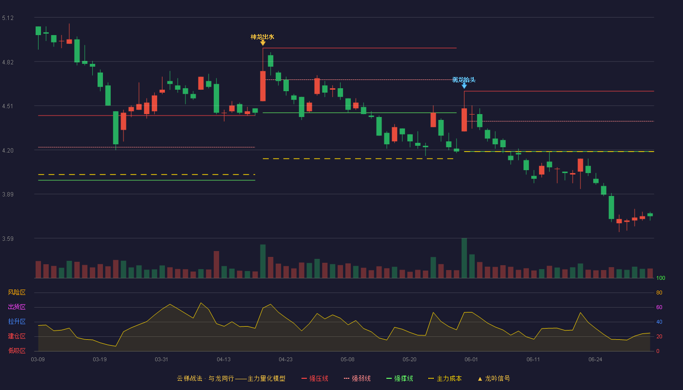 新兴铸管(000778)云梯战法K线图 - 强压线4.61 强弱线4.40 强撑线4.19 破位区