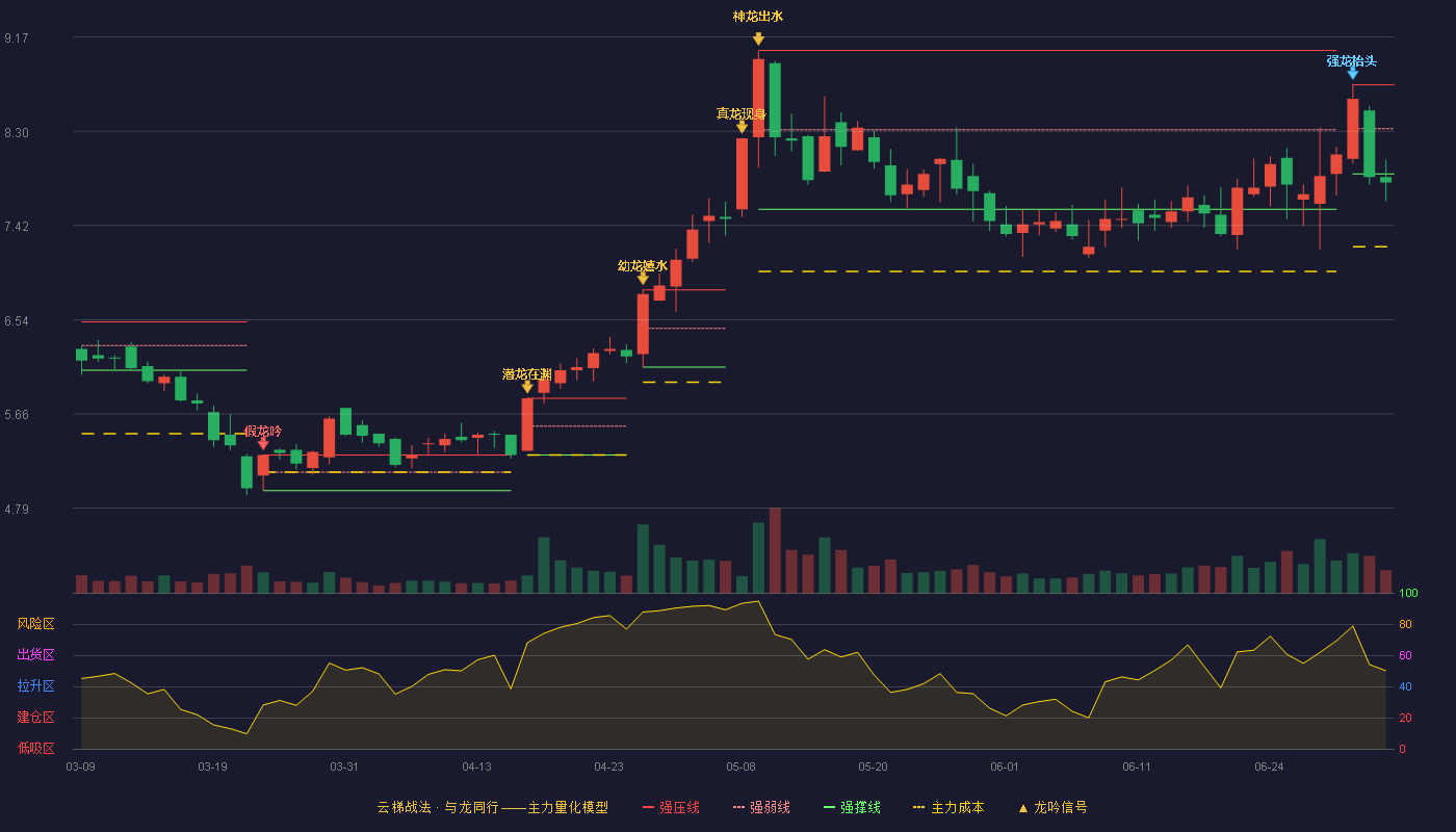 美达股份(000782)云梯战法K线图 - 强压线8.73 强弱线8.32 强撑线7.90 破位区