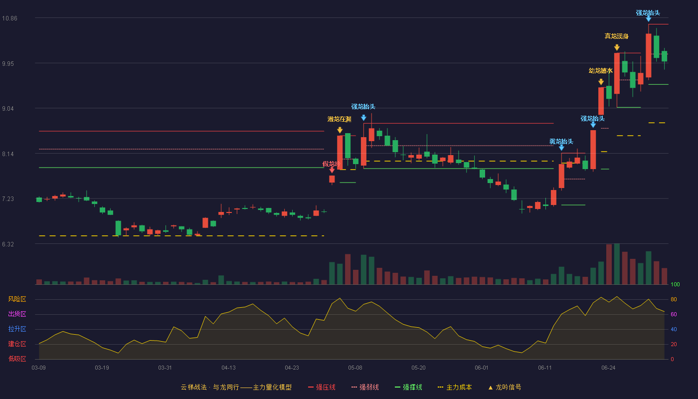 长江证券(000783)云梯战法K线图 - 强压线10.73 强弱线10.13 强撑线9.52 弱势区