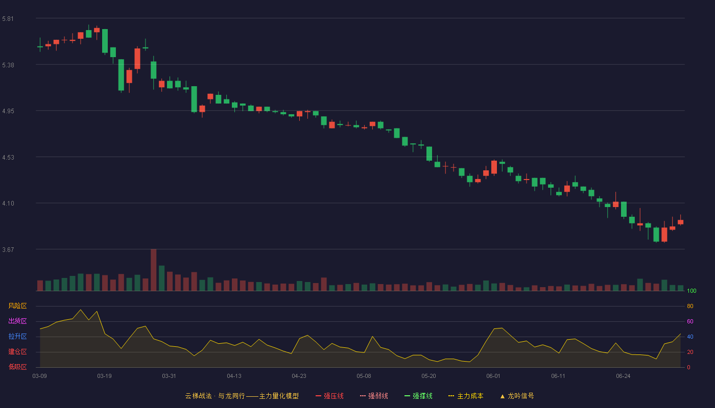 万年青(000789)云梯战法K线图 - 强压线6.96 强弱线6.41 强撑线5.86 破位区