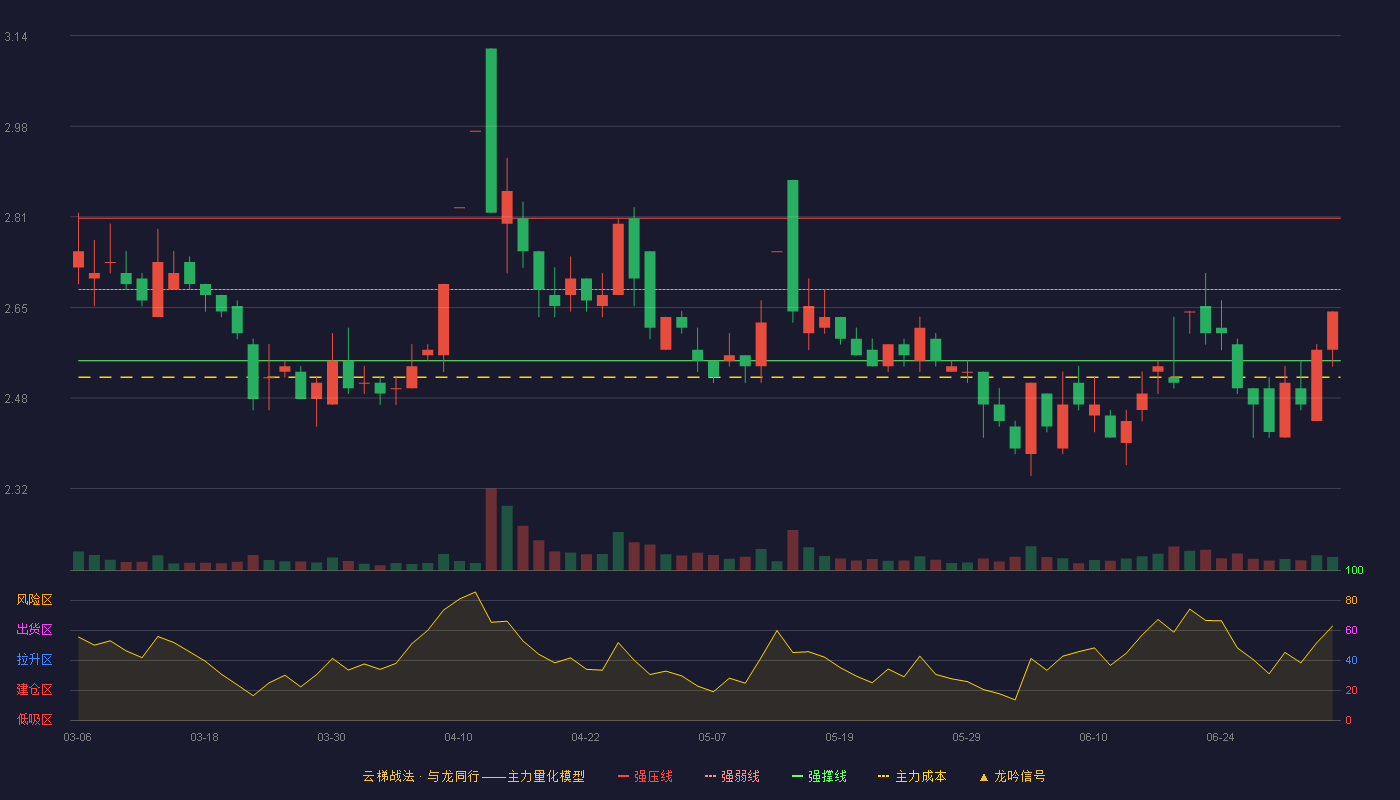 华闻集团(000793)云梯战法K线图 - 强压线2.81 强弱线2.68 强撑线2.55 弱势区