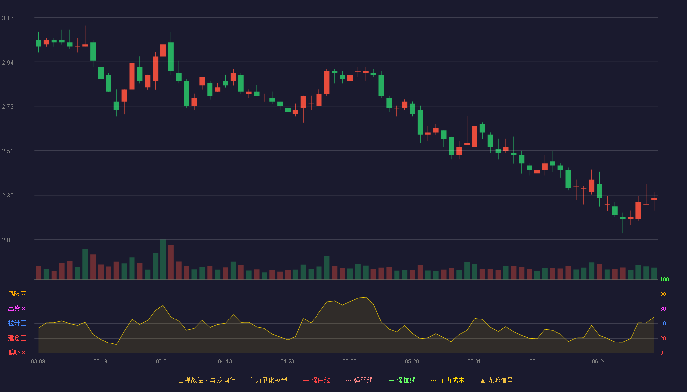 中国武夷(000797)云梯战法K线图 - 强压线3.94 强弱线3.72 强撑线3.50 破位区