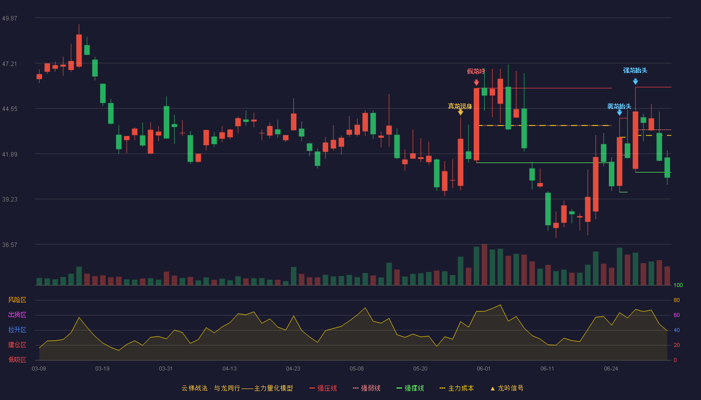酒鬼酒(000799)云梯战法K线图 - 强压线45.80 强弱线43.30 强撑线40.80 破位区
