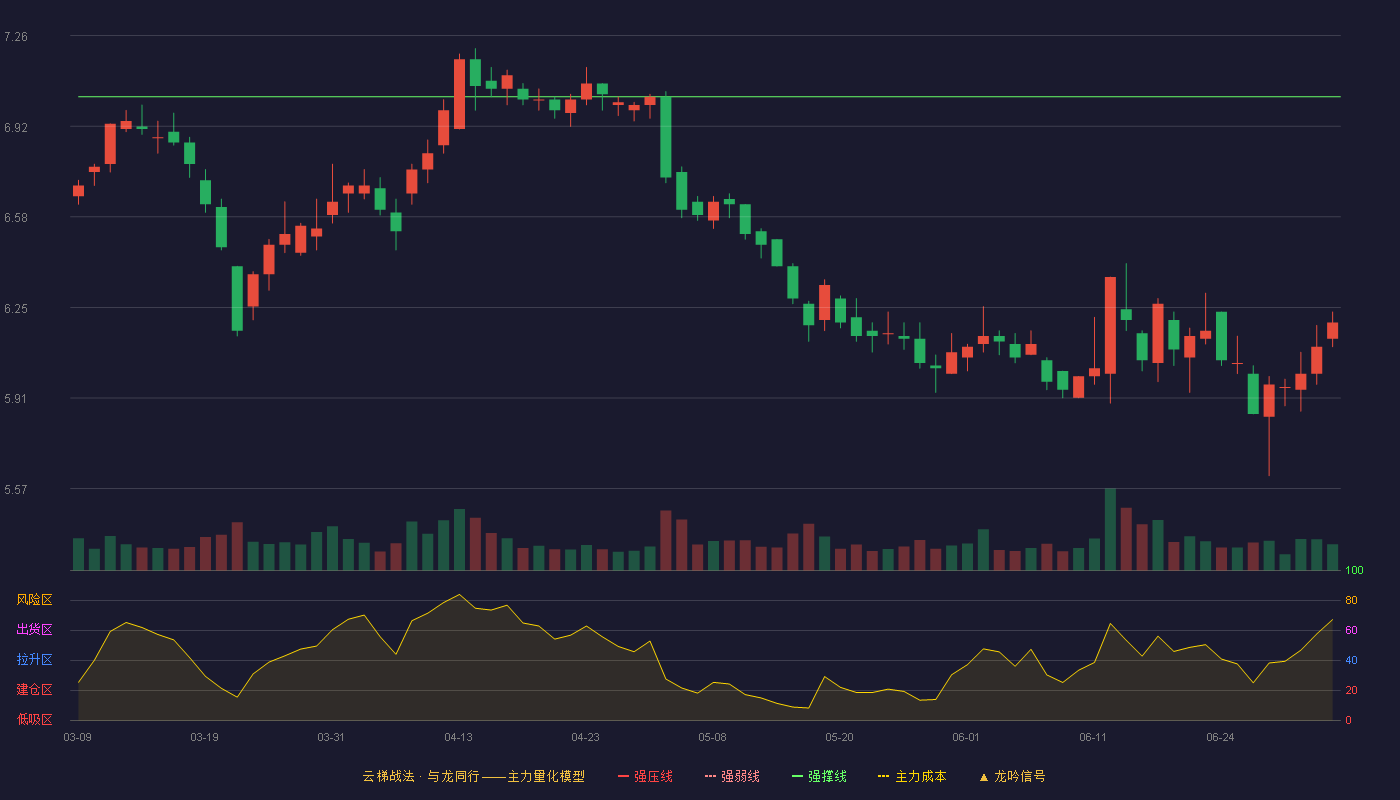 一汽解放(000800)云梯战法K线图 - 强压线7.78 强弱线7.41 强撑线7.03 破位区