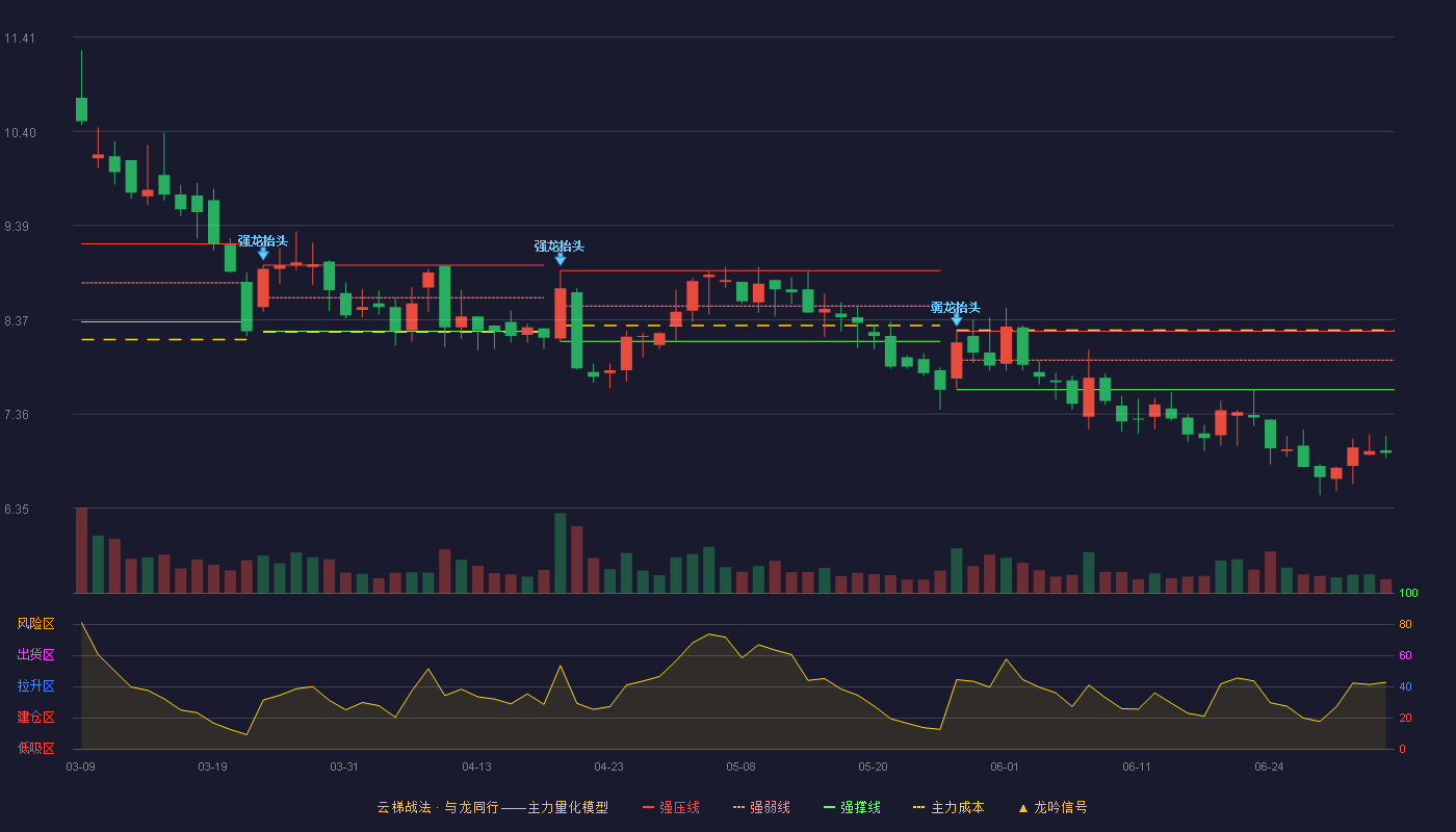 北清环能(000803)云梯战法K线图 - 强压线8.25 强弱线7.94 强撑线7.62 破位区