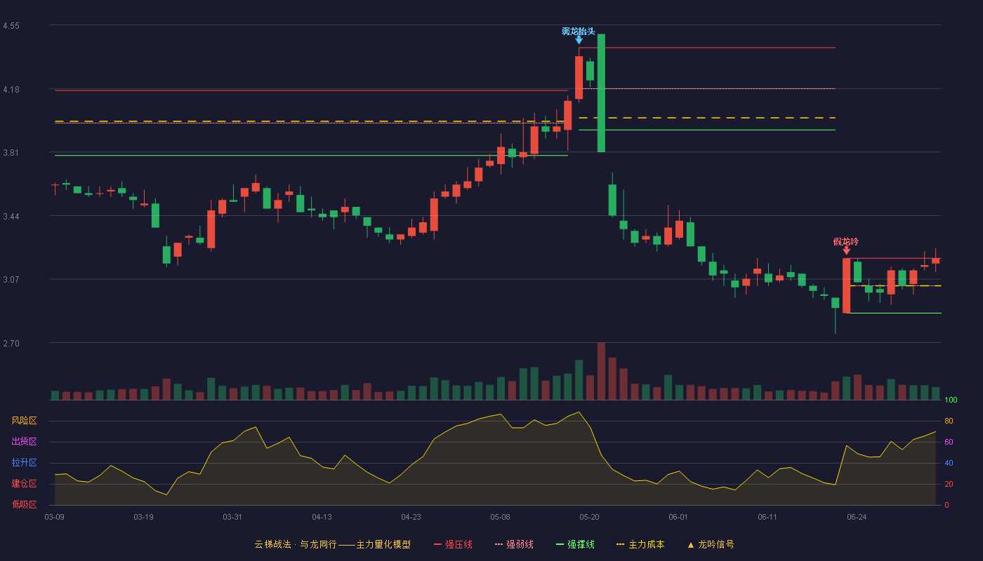 德展健康(000813)云梯战法K线图 - 强压线3.19 强弱线3.03 强撑线2.87 加速区