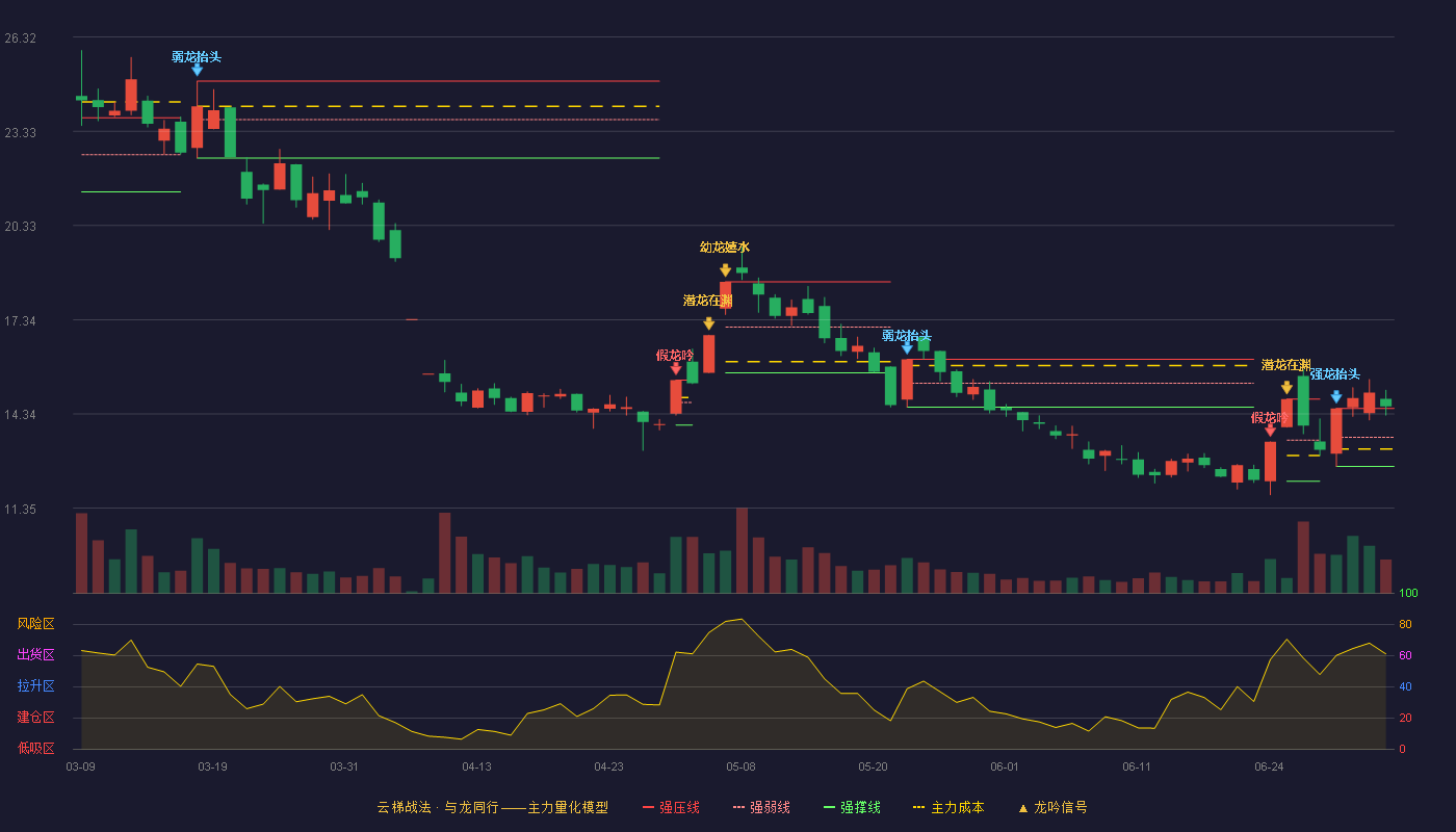 航锦科技(000818)云梯战法K线图 - 强压线14.52 强弱线13.60 强撑线12.67 加速区