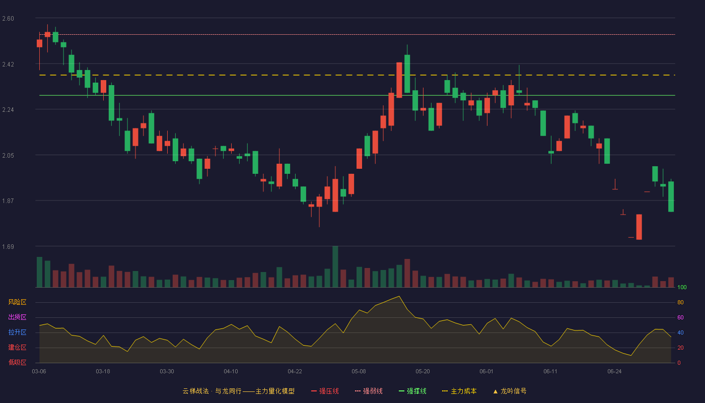 启迪环境(000826)云梯战法K线图 - 强压线2.77 强弱线2.53 强撑线2.29 破位区