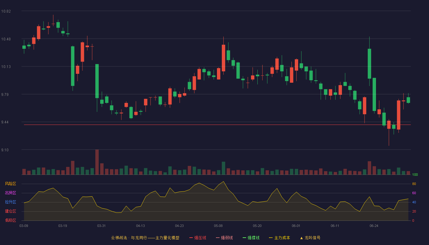 东莞控股(000828)云梯战法K线图 - 强压线9.41 强弱线8.95 强撑线8.48 加速区