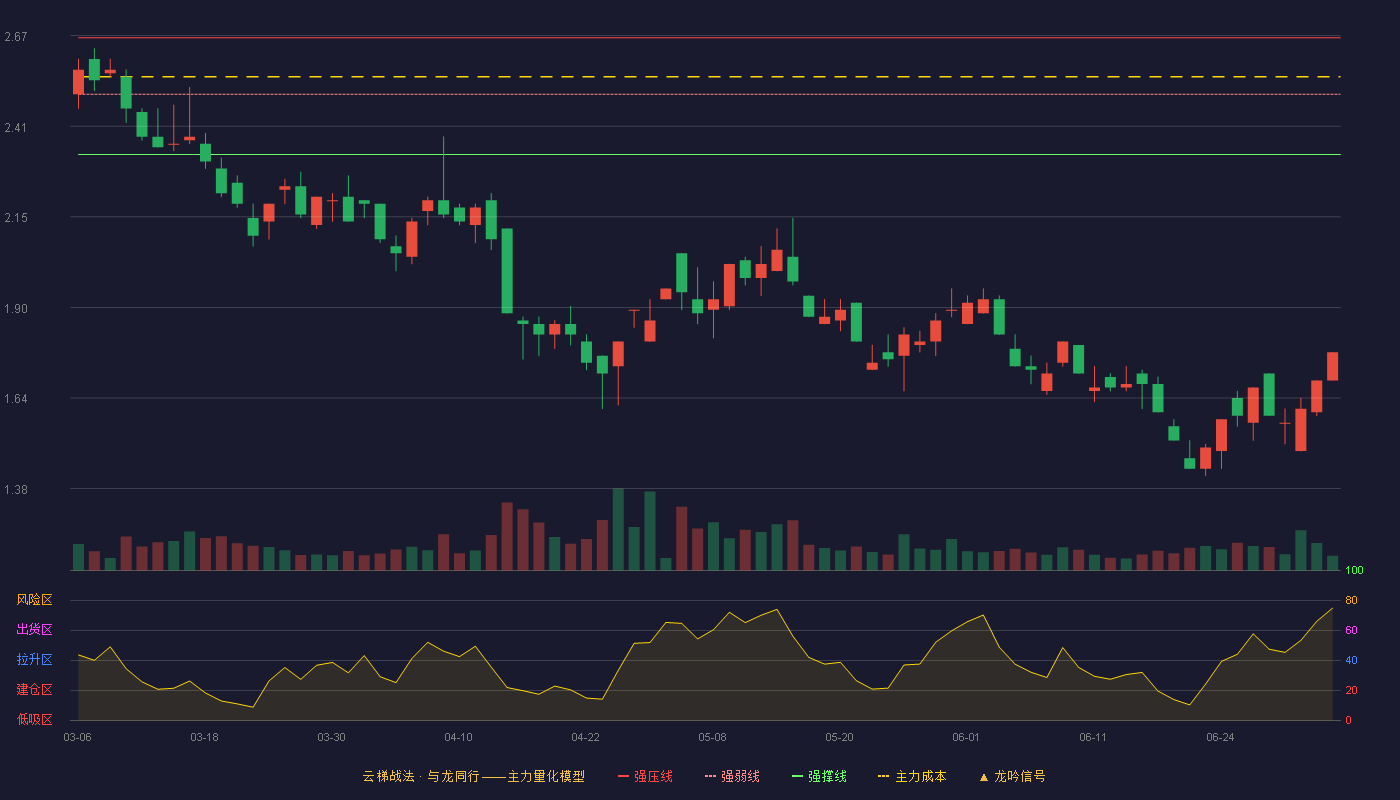 财信发展(000838)云梯战法K线图 - 强压线2.66 强弱线2.50 强撑线2.33 破位区