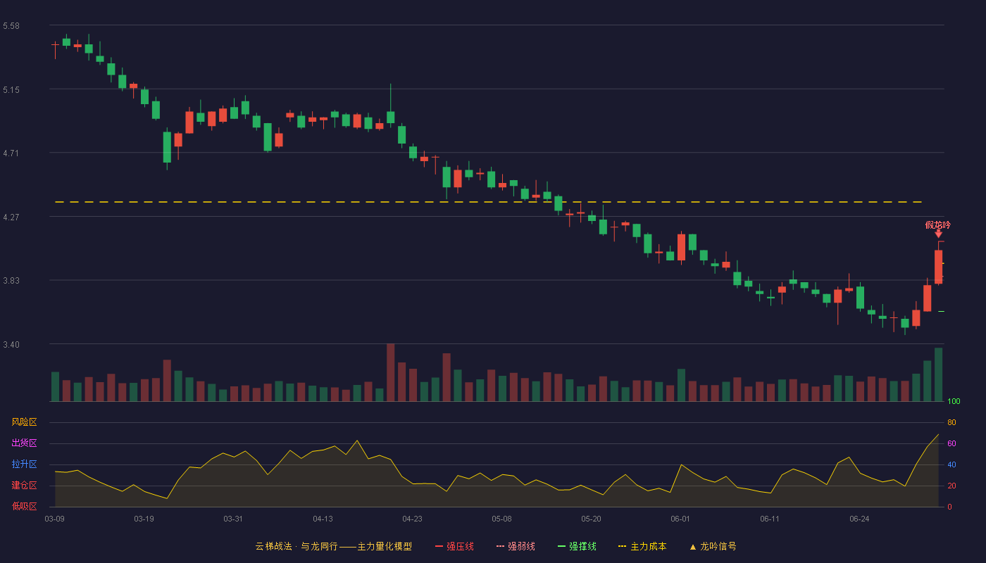 华茂股份(000850)云梯战法K线图 - 强压线4.10 强弱线3.86 强撑线3.62 破位区