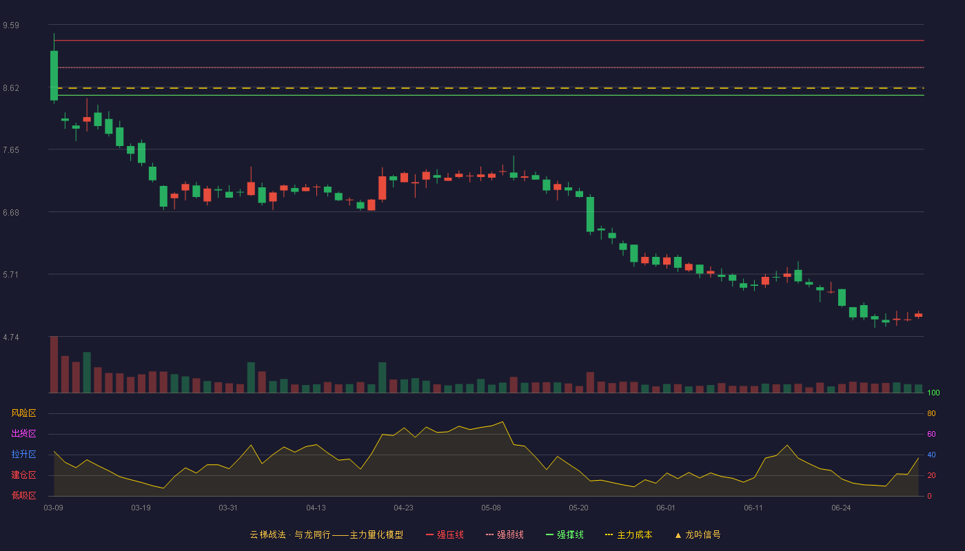 石化机械(000852)云梯战法K线图 - 强压线9.34 强弱线8.92 强撑线8.49 破位区