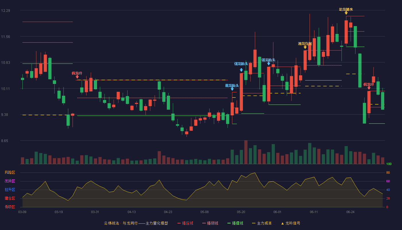 国风塑业(000859)云梯战法K线图 - 强压线10.03 强弱线9.58 强撑线9.12 弱势区