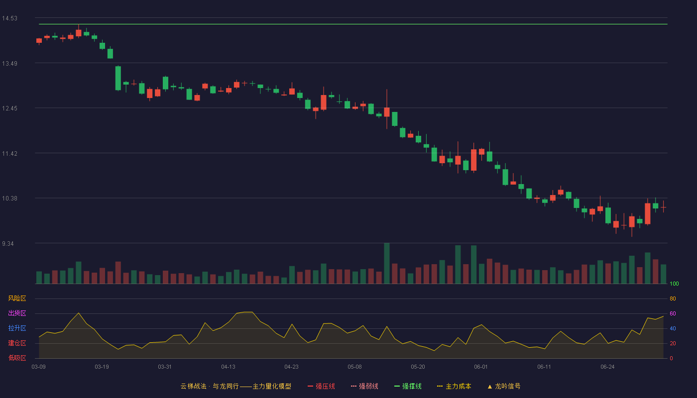 顺鑫农业(000860)云梯战法K线图 - 强压线15.90 强弱线15.14 强撑线14.38 破位区