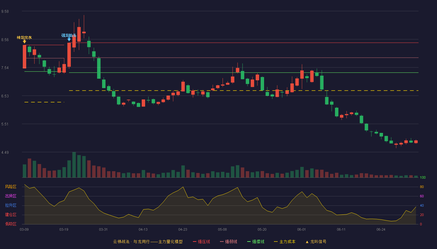银星能源(000862)云梯战法K线图 - 强压线8.44 强弱线7.90 强撑线7.36 破位区