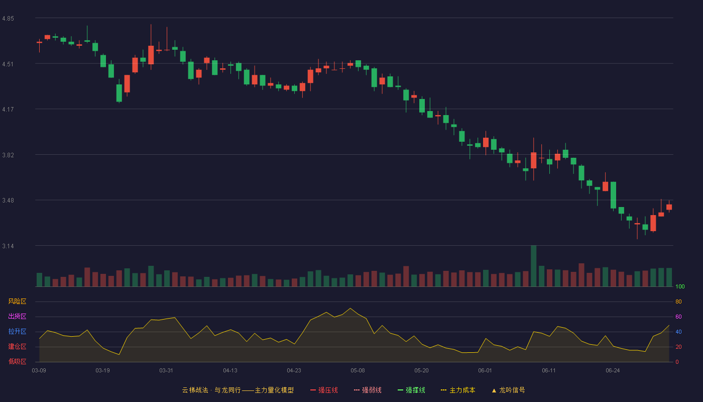安凯客车(000868)云梯战法K线图 - 强压线6.20 强弱线5.87 强撑线5.54 破位区
