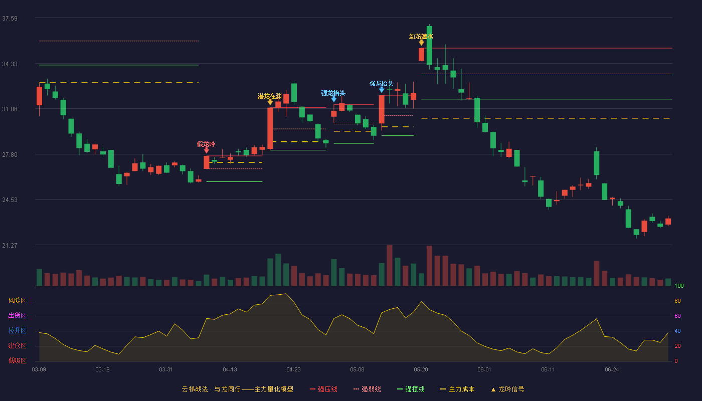 潍柴重机(000880)云梯战法K线图 - 强压线35.42 强弱线33.56 强撑线31.70 破位区