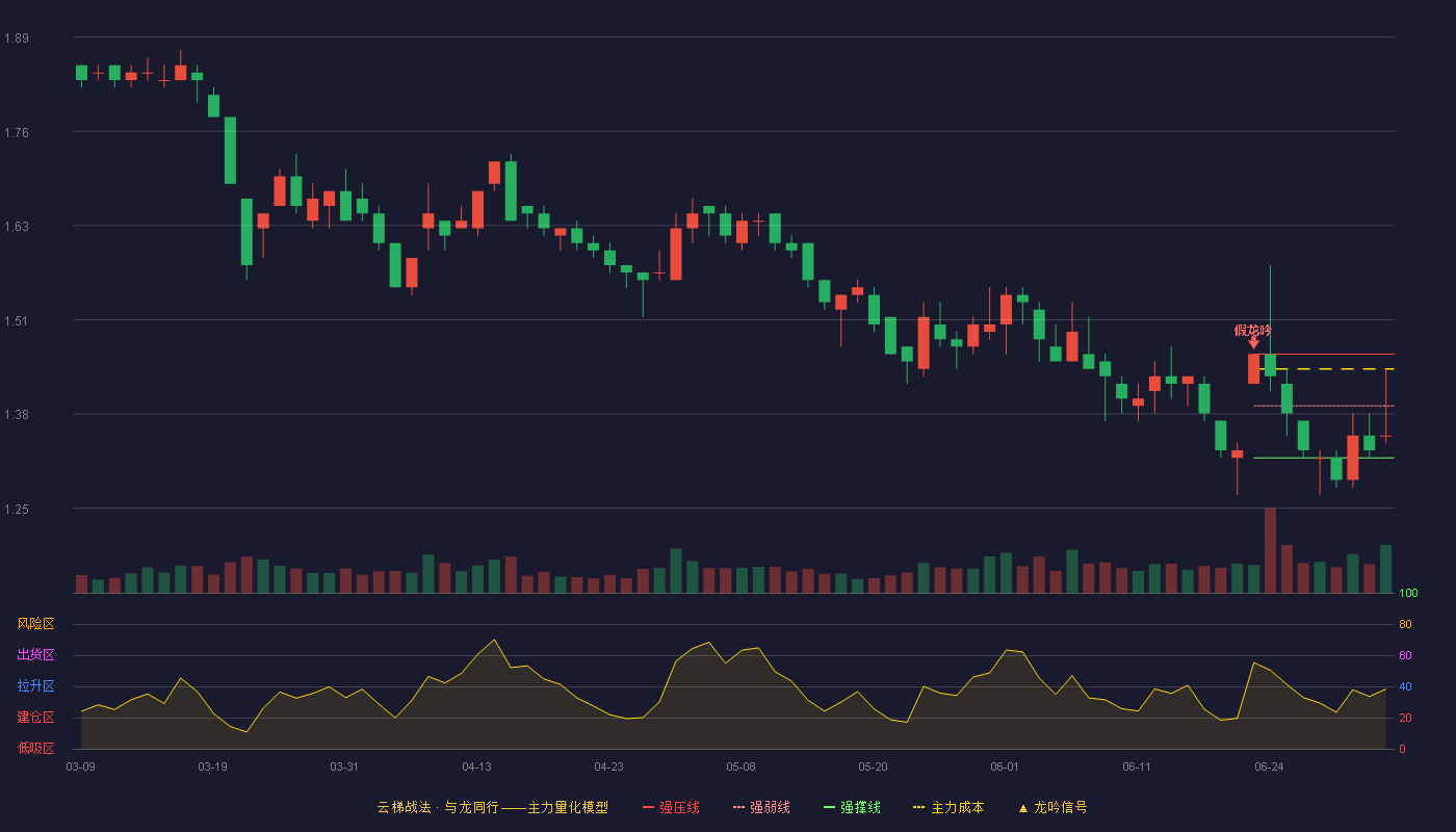 华联股份(000882)云梯战法K线图 - 强压线1.46 强弱线1.39 强撑线1.32 弱势区