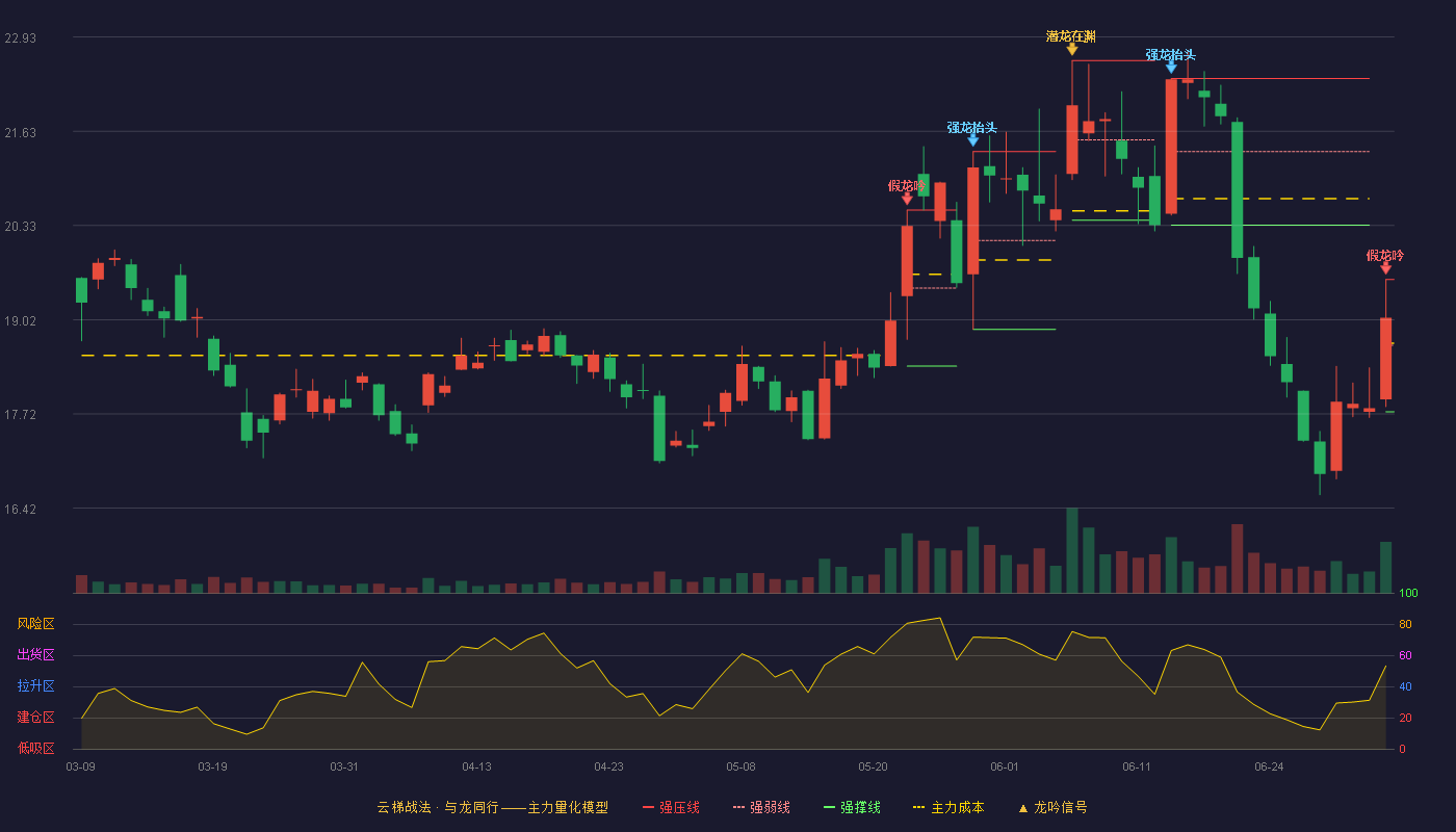 中鼎股份(000887)云梯战法K线图 - 强压线19.58 强弱线18.67 强撑线17.75 破位区