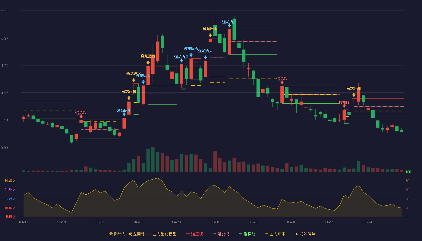 中嘉博创(000889)云梯战法K线图 - 强压线4.02 强弱线3.84 强撑线3.65 破位区