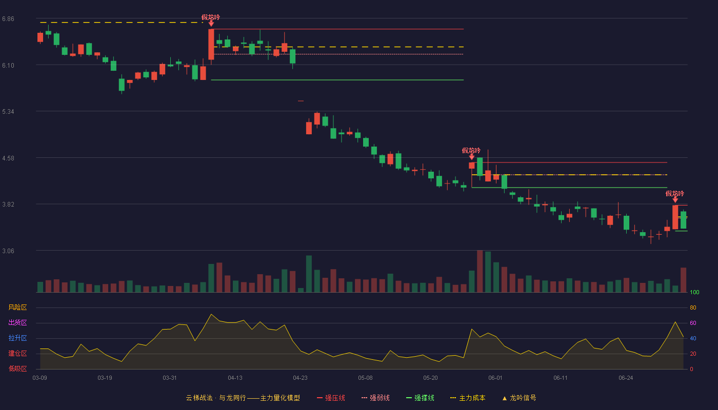 欢瑞世纪(000892)云梯战法K线图 - 强压线3.80 强弱线3.59 强撑线3.38 弱势区