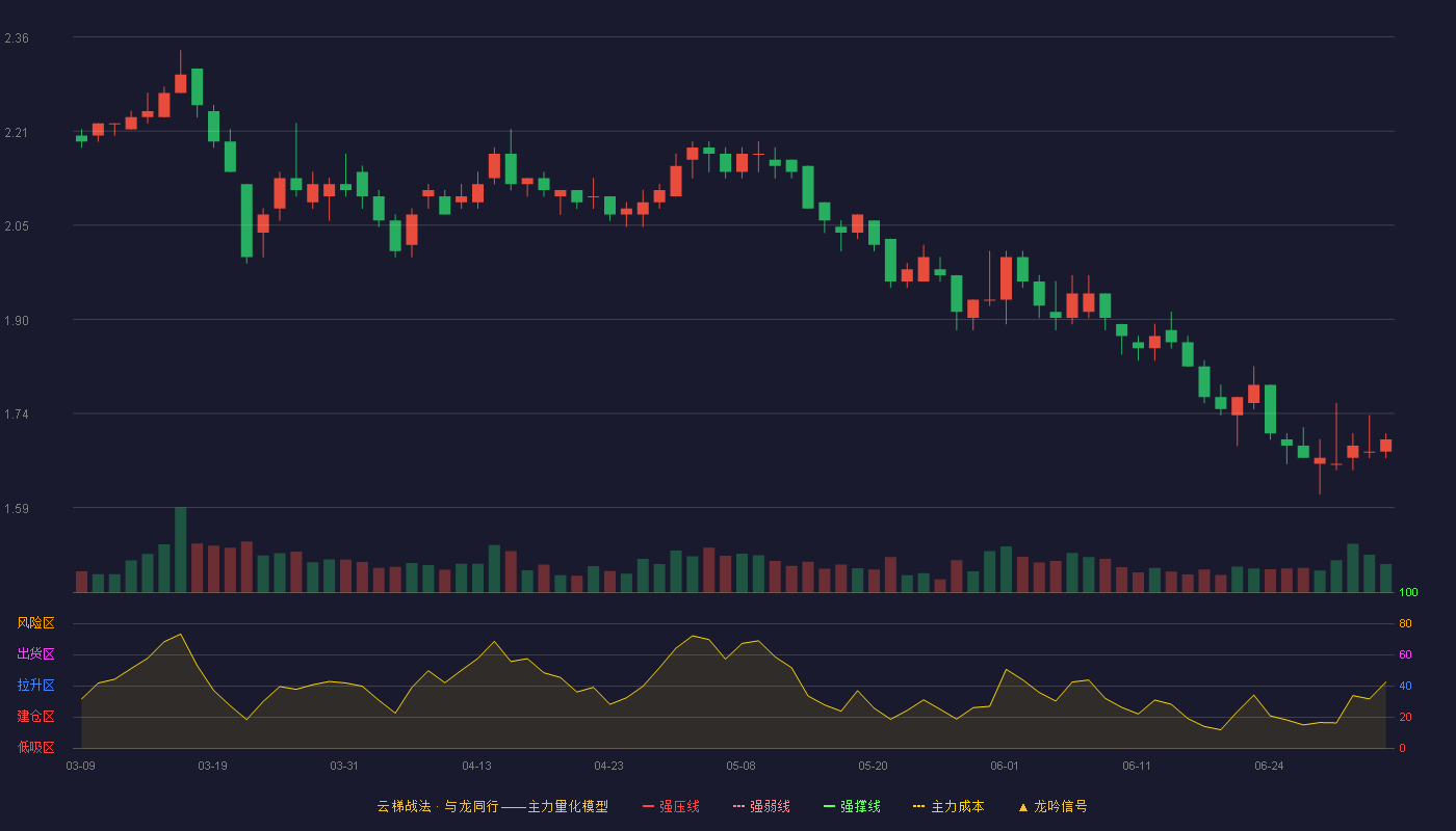 津滨发展(000897)云梯战法K线图 - 强压线2.82 强弱线2.71 强撑线2.60 破位区