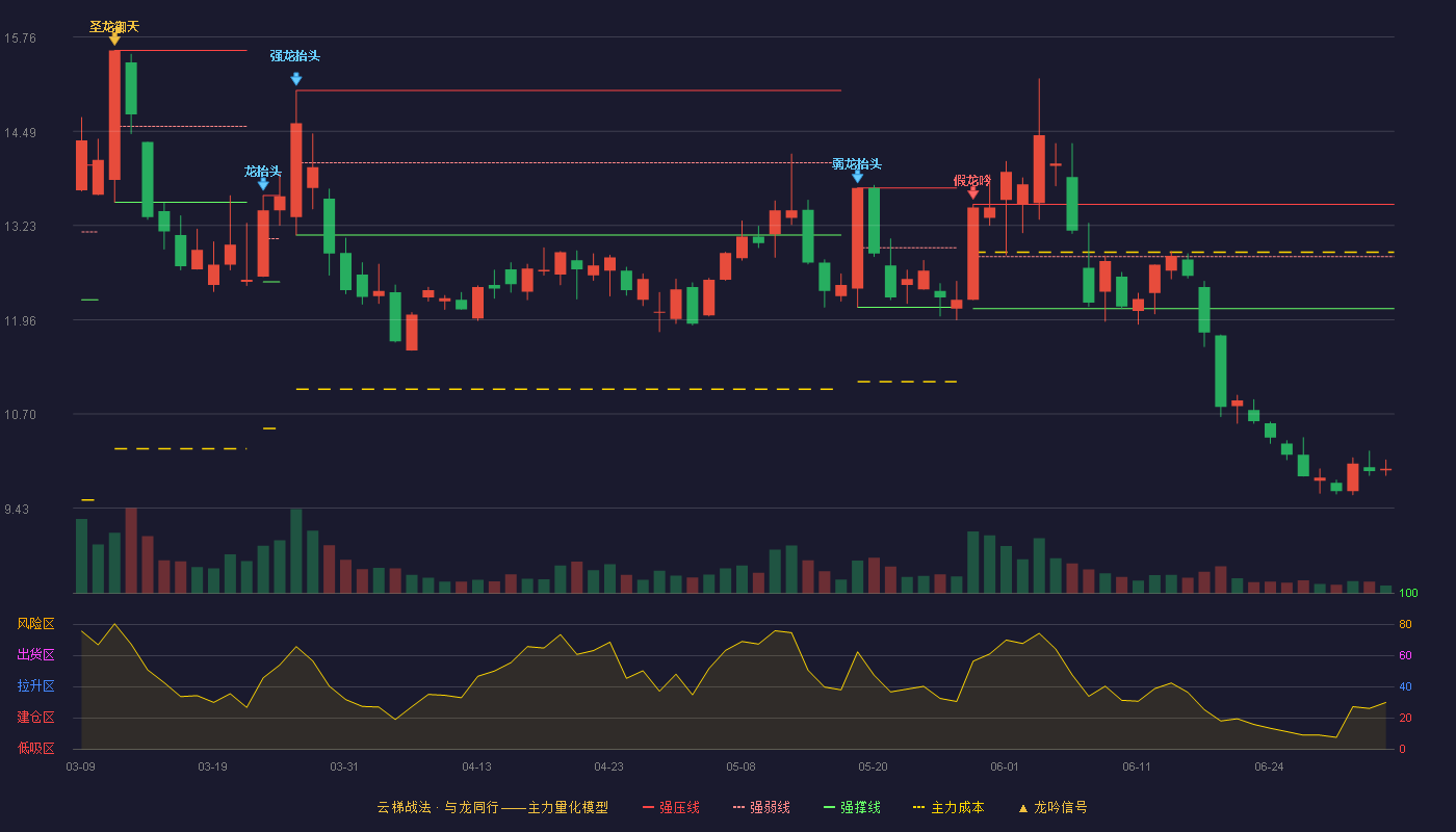 赣能股份(000899)云梯战法K线图 - 强压线13.51 强弱线12.81 强撑线12.11 破位区