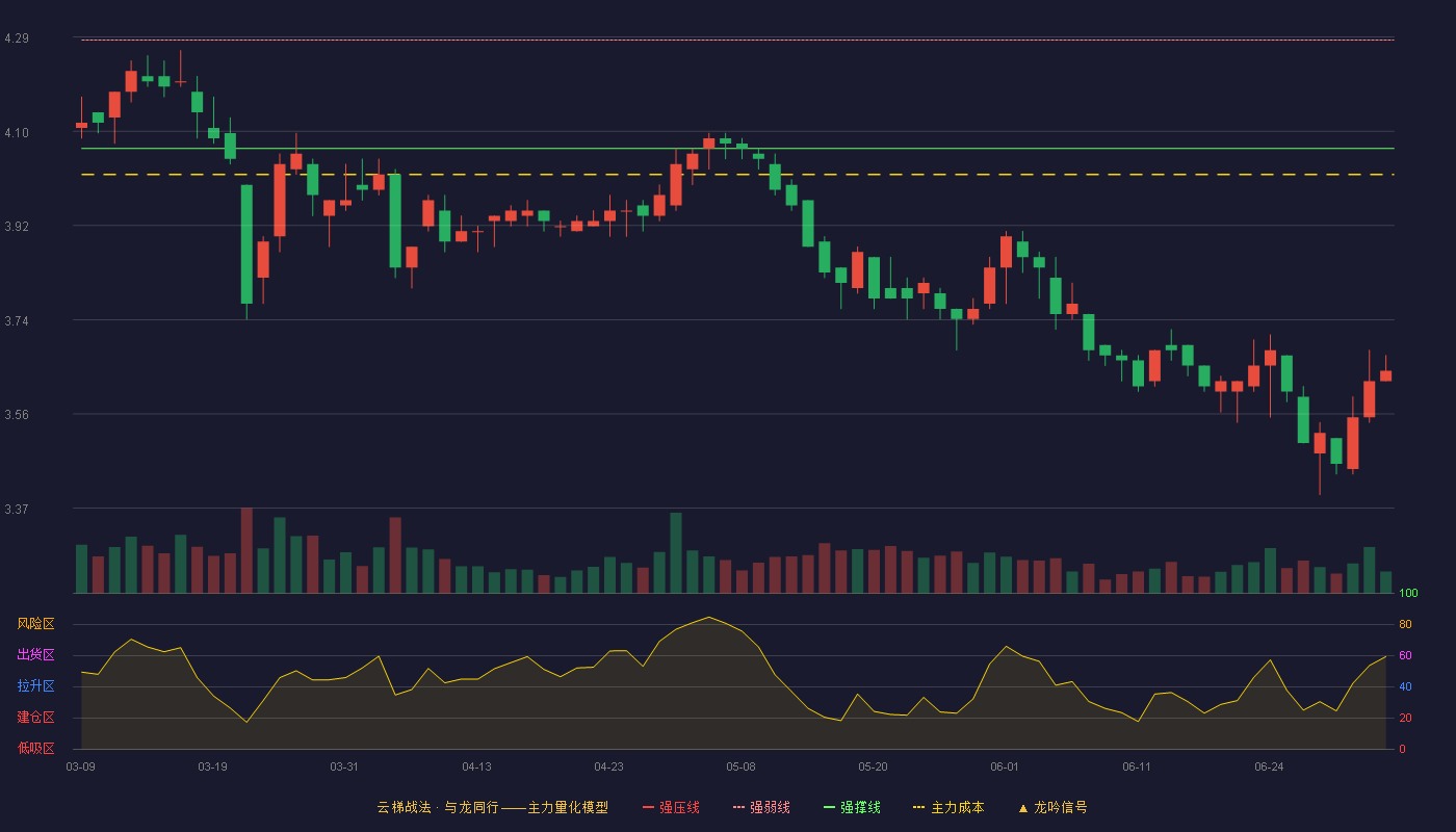 现代投资(000900)云梯战法K线图 - 强压线4.49 强弱线4.28 强撑线4.07 破位区
