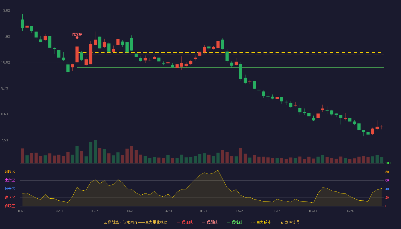 厦门港务(000905)云梯战法K线图 - 强压线11.72 强弱线11.16 强撑线10.60 破位区
