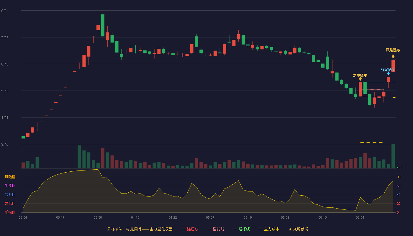 景峰医药(000908)云梯战法K线图 - 强压线6.88 强弱线6.47 强撑线6.05 加速区